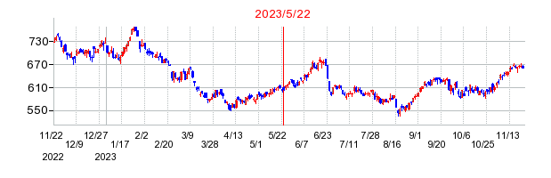 2023年5月22日 14:47前後のの株価チャート